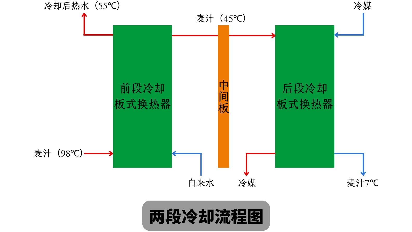 兩段式冷卻麥汁和一段式冷卻麥汁有什么不同？